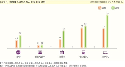 스마트폰 이용시 타 매체 동시 이용 비율
