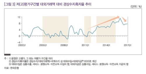 "美 환율보고서 틀렸다"…韓경상흑자는 환율보다 내수가 원인 - 3