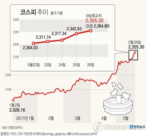 코스피, 닷새째 사상최고치 신기록