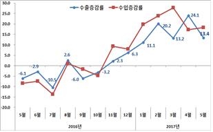 수출입 증가율 추이(단위: %)