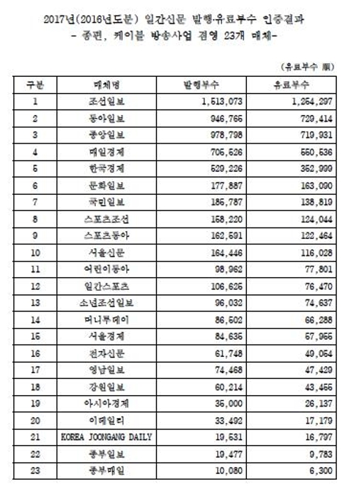 2017년(2016년도분) 일간신문 발행·유료부수 인증결과