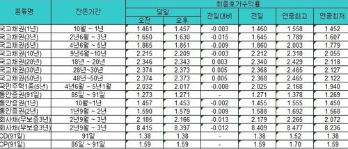 국고채 금리 혼조세…10년물 이하 하락 - 1