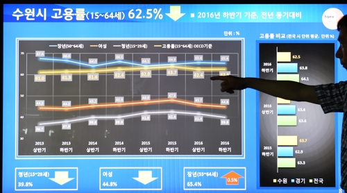 수원시 일자리 상황판 운영