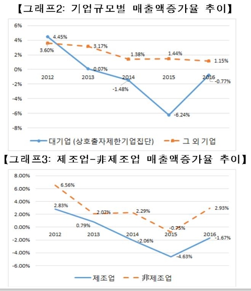 작년 한국 기업 매출성장 반등…경기회복 낙관은 아직 - 2