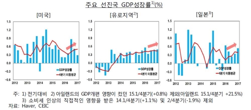 "선진국 경기회복 지속…韓 경제 성장동력으로 활용해야" - 1