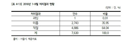 의류·신발 등 인터넷 거래 피해 35%는 '구제 불능' - 1