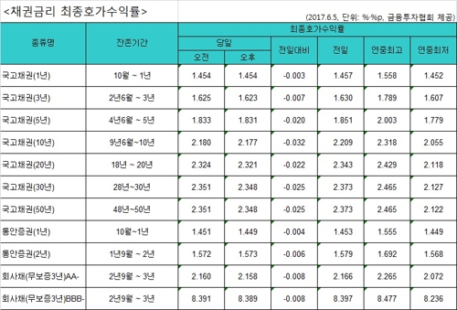 국고채 금리 일제히 하락…3년물 연 1.623% - 1