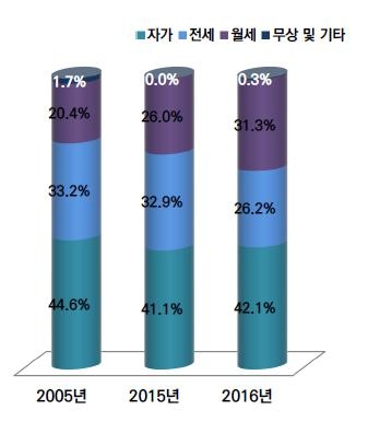 서울시민의 주택소유 형태