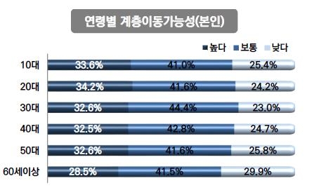 연령별 계층이동 가능성 응답 결과