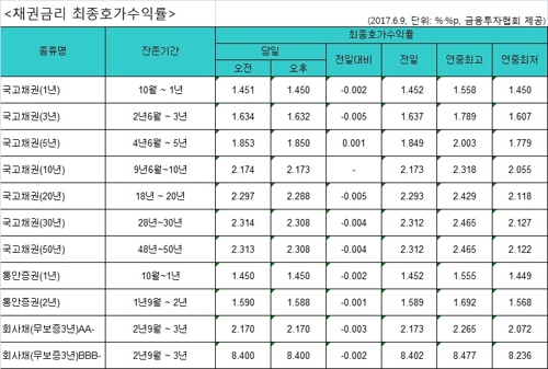 국고채 금리 소폭 하락…3년물 연 1.632% - 1