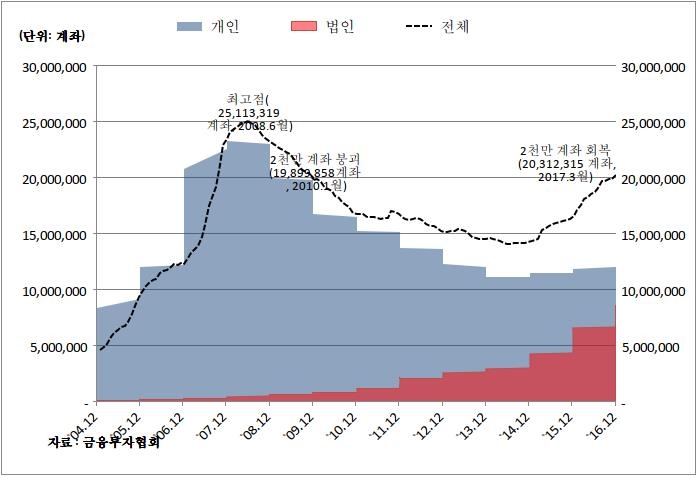 펀드 부활하나…계좌 7년만에 2천만개 회복 - 2