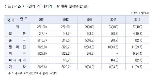국민의 외국에서의 피살 현황(2011∼2015년) [자료:법무연수원]