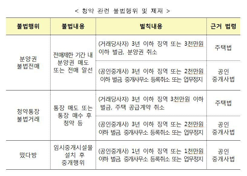 부동산 합동 단속 231명 투입…서울·세종·부산 정밀 모니터링(종합) - 1