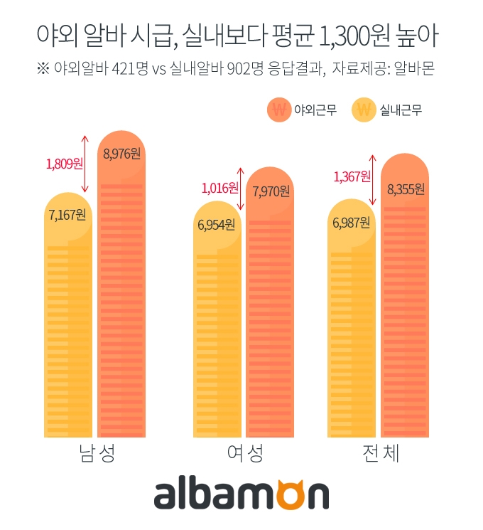 야외 알바생 85% "미세먼지 걱정"…13%만 전용 마스크 사용 - 2
