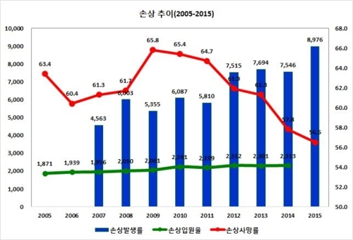손상 추이(2005년~2015년)