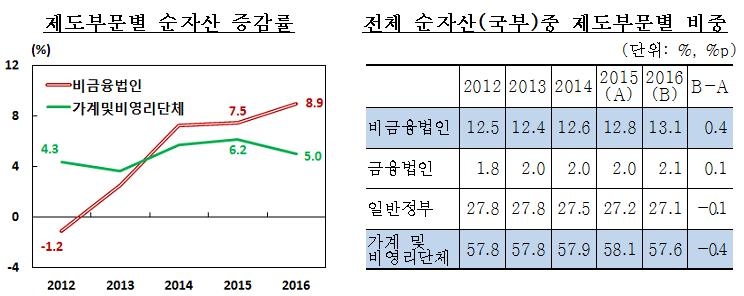 작년 국부(國富)에서 가계 비중 떨어지고 기업은 상승 - 1