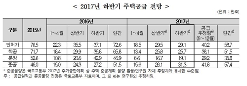 주택산업연구원 "하반기 집값 상승세 주춤…전세값 강보합"(종합) - 2