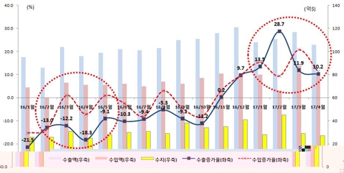 대중 수출 동향(월별)