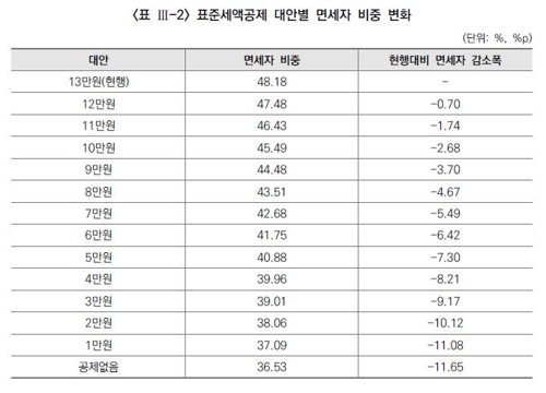 문재인 정부 세제개편 공청회 스타트…면세자 축소 논의(종합) - 3