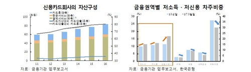 카드대출 3년 만에 7조원 급증…취약차주 11% 넘어(종합) - 1
