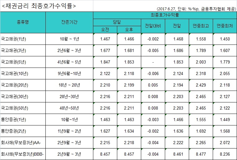 국고채 금리 혼조세…3년물 연 1.681% - 1