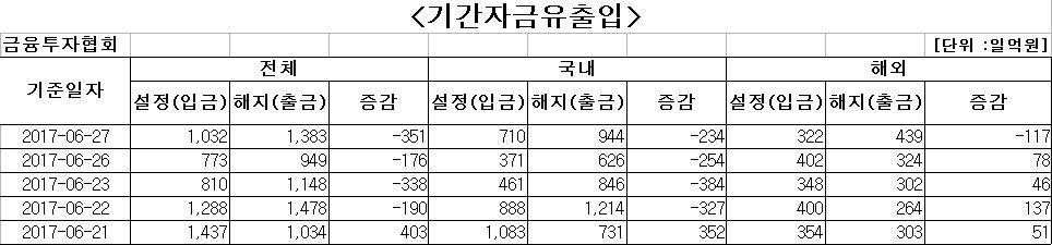 국내 주식형펀드에서 나흘째 자금 순유출 - 1