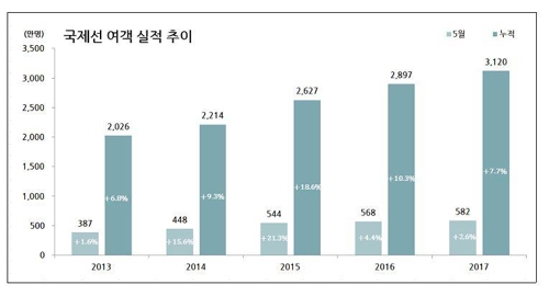 지난달 황금연휴 항공여객, 역대 5월중 가장 많았다 - 2