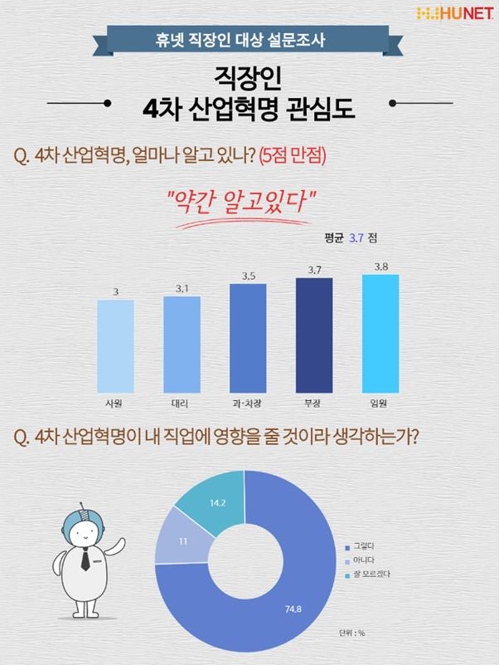직장인 75% "4차 산업혁명, 내 직업에 영향 준다" - 1
