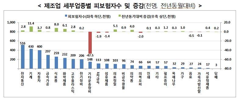 제조업 세부업종별 피보험자수 및 증감