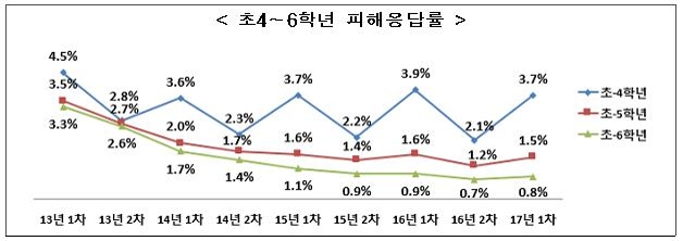 학교폭력 피해 학생 3만7천명…초등학생이 71% 차지 - 2