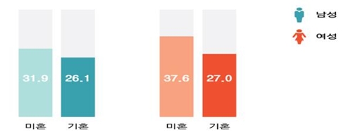 결혼 여부에 따른 주당 스마트폰 사용시간 (단위: 시간)