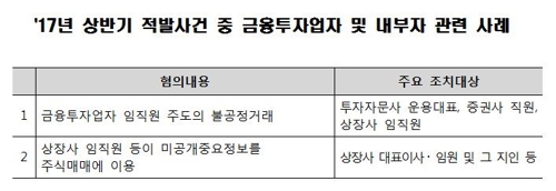 고객계좌까지 동원해 주가조작 증권사 직원 5명 덜미 - 1