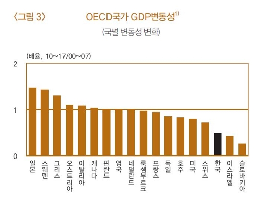 한국 경기변동성 OECD 절반…"소비·투자 활력 떨어졌다" - 1