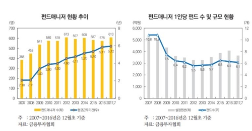 "펀드매니저, 한 회사서 5년 근무…10년 새 2.4배" - 1