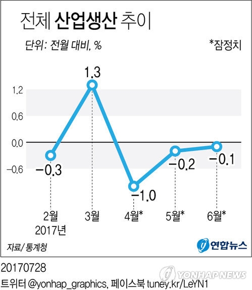 정부 "경기회복세 견고하지 않아…부동산대책 영향 모니터링"(종합) - 3