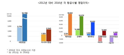 소비자단체 "저비용항공사 운임, 대형사와 큰 차이 없어" - 2