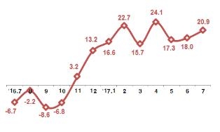 월별 ICT 수출 증감률(%)