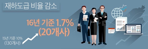 SK주식회사 재하도급 비율 감소