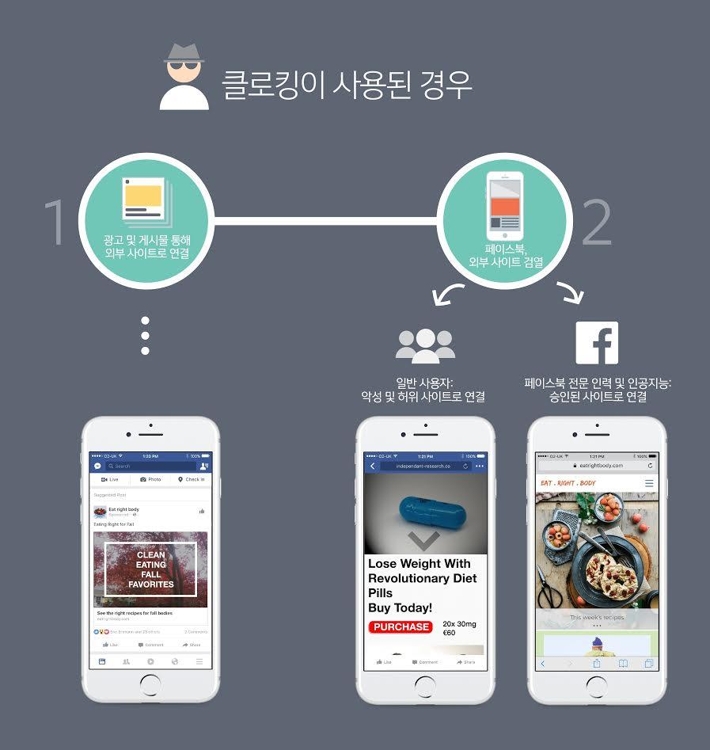 페이스북, AI 기술로 악성 '클로킹' 게시물 차단 - 1
