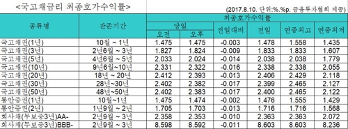 국고채 금리 일제히 하락…3년물 연 1.824% - 1
