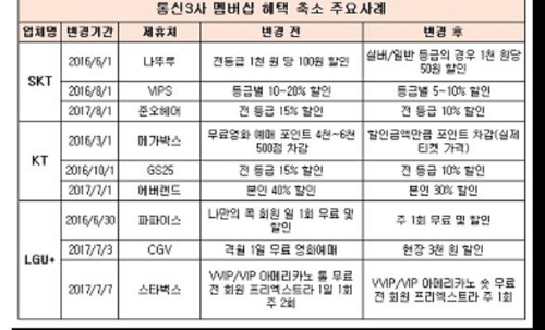 "이동통신 3사 멤버십 혜택 변경 3건 중 2건은 축소" - 2