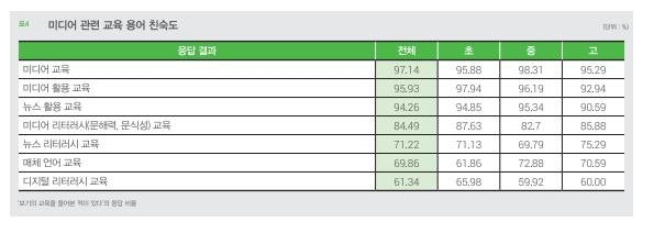 미디어 관련 교육 용어 친숙도