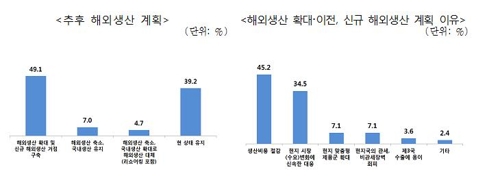 중소 수출기업 절반 "해외생산 확대"…국내 복귀는 4.7% - 1