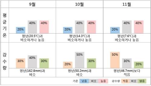 3개월 전망 요약