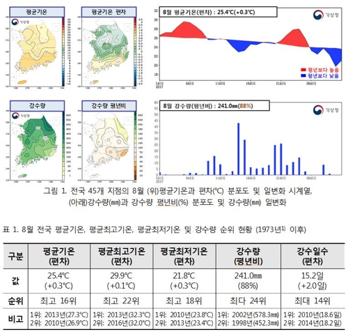 2017년 8월 기상특성