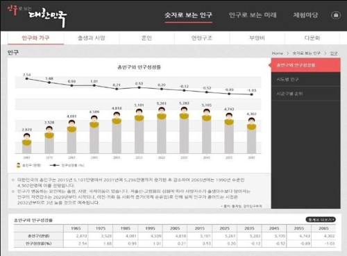 통계청, '인구로 보는 대한민국' 시각화 서비스 제공 - 1