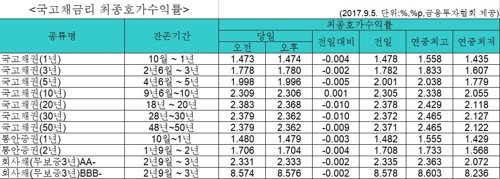 국고채 금리 소폭 하락…3년물 연 1.780% - 1