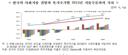 "한국, 2040년엔 복지 지출 비중 세계최고…세금 부담 껑충" - 1