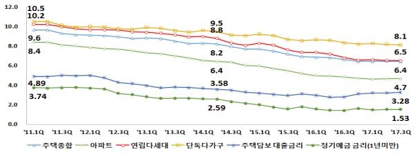 주택유형별 전월세전환율과 금리 추이(단위:%)