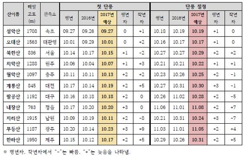 2017년 첫 단풍 및 단풍 절정 예상 시기